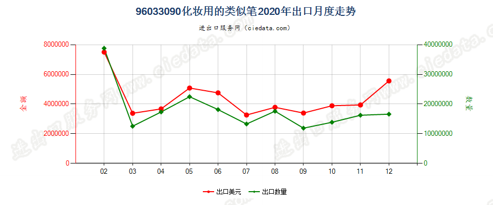 96033090化妆用的类似笔出口2020年月度走势图