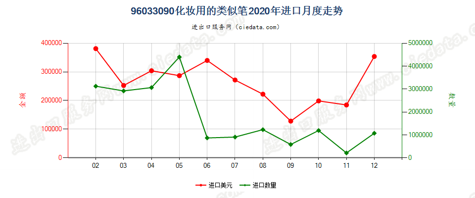 96033090化妆用的类似笔进口2020年月度走势图