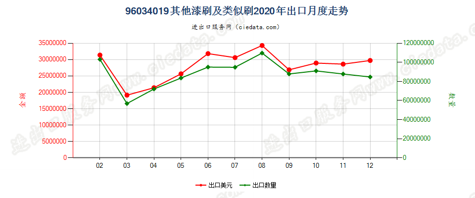 96034019其他漆刷及类似刷出口2020年月度走势图