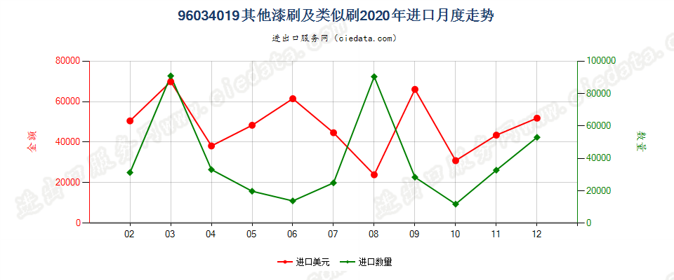 96034019其他漆刷及类似刷进口2020年月度走势图