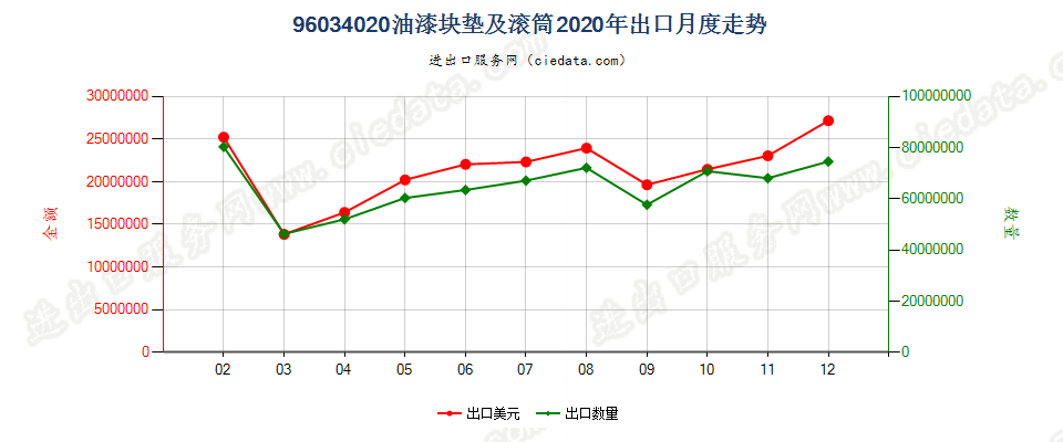 96034020油漆块垫及滚筒出口2020年月度走势图