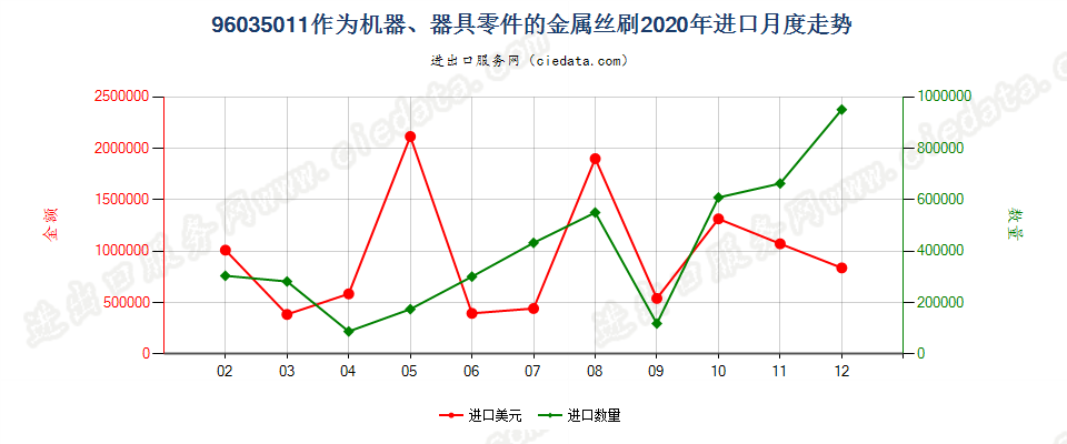 96035011作为机器、器具零件的金属丝刷进口2020年月度走势图