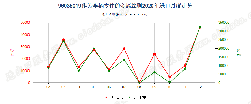 96035019作为车辆零件的金属丝刷进口2020年月度走势图