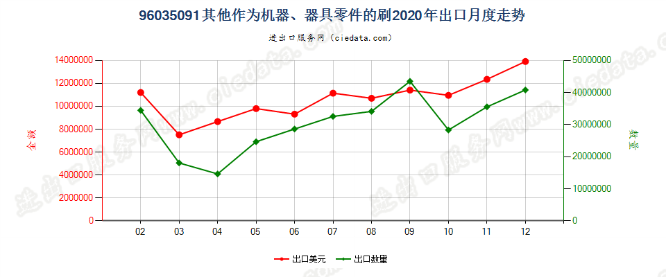 96035091未列名作为机器、器具零件的刷出口2020年月度走势图