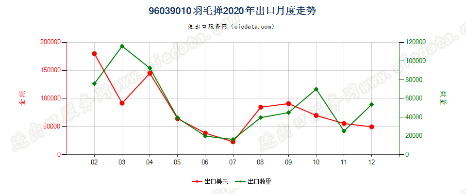 96039010羽毛掸出口2020年月度走势图