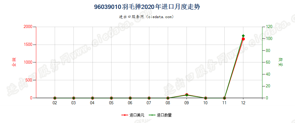 96039010羽毛掸进口2020年月度走势图