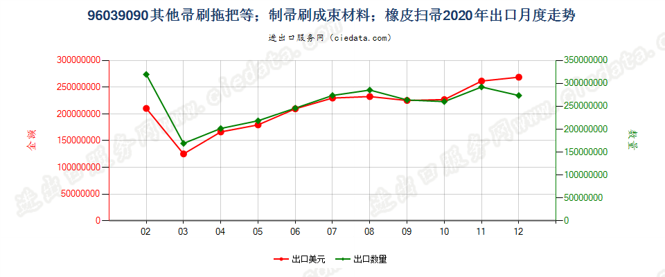 96039090其他帚刷拖把等；制帚刷成束材料；橡皮扫帚出口2020年月度走势图