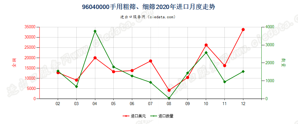 96040000手用粗筛、细筛进口2020年月度走势图