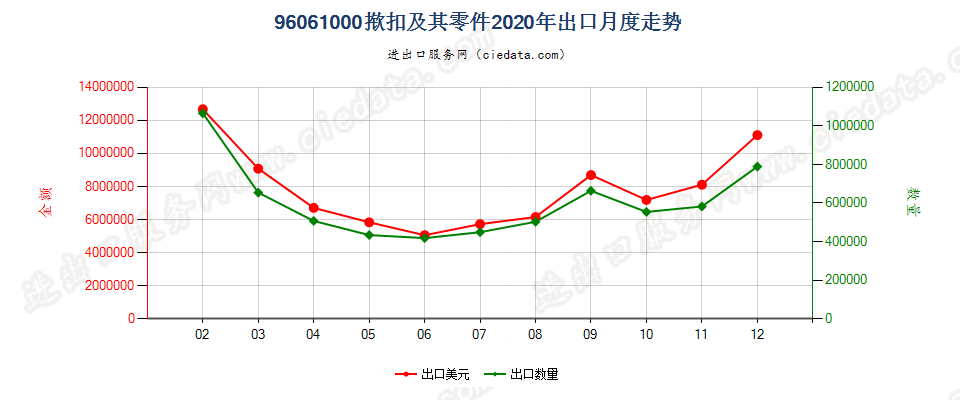 96061000揿扣及其零件出口2020年月度走势图