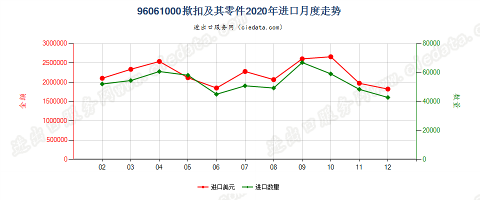 96061000揿扣及其零件进口2020年月度走势图