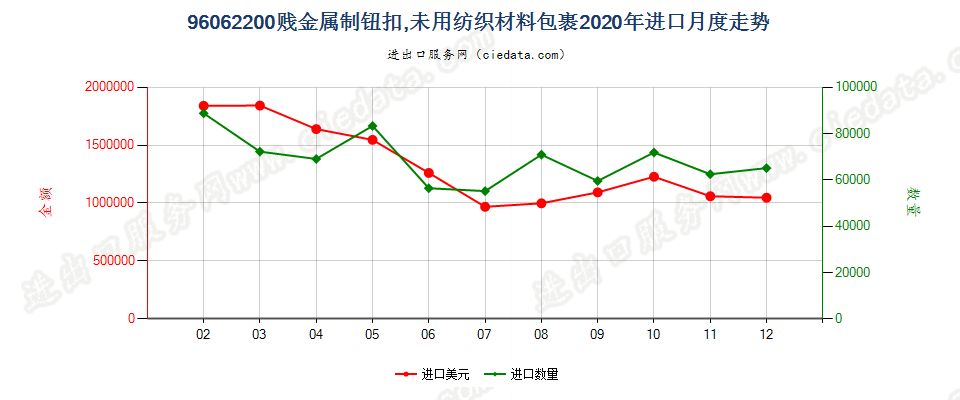 96062200贱金属制钮扣，未用纺织材料包裹进口2020年月度走势图