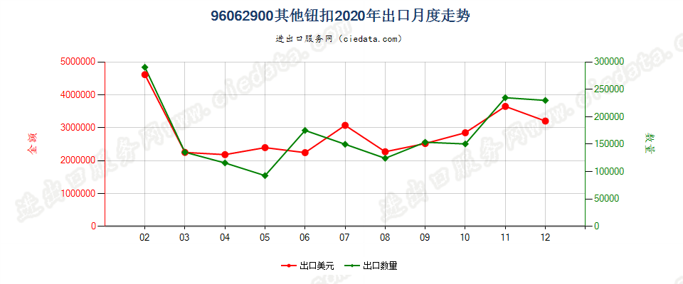 96062900其他钮扣出口2020年月度走势图