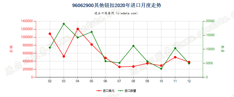 96062900其他钮扣进口2020年月度走势图