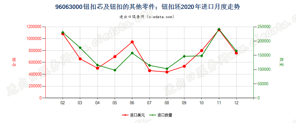 96063000钮扣芯及钮扣的其他零件；钮扣坯进口2020年月度走势图