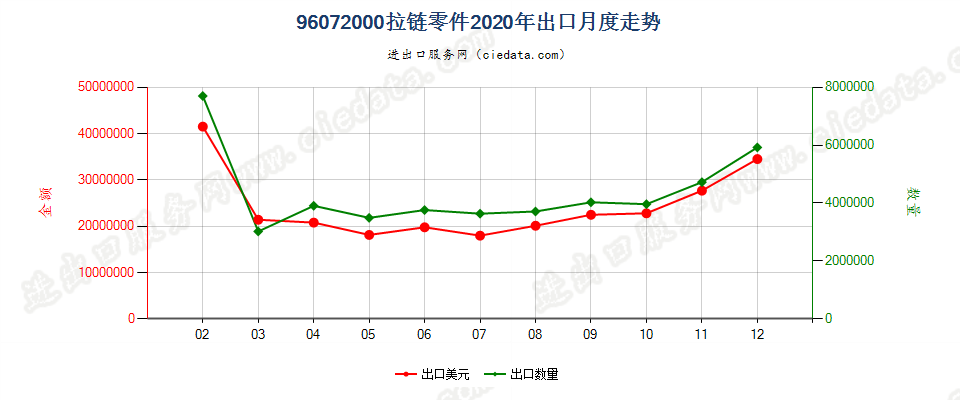 96072000拉链零件出口2020年月度走势图