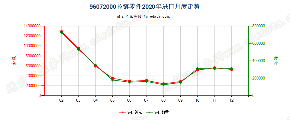 96072000拉链零件进口2020年月度走势图