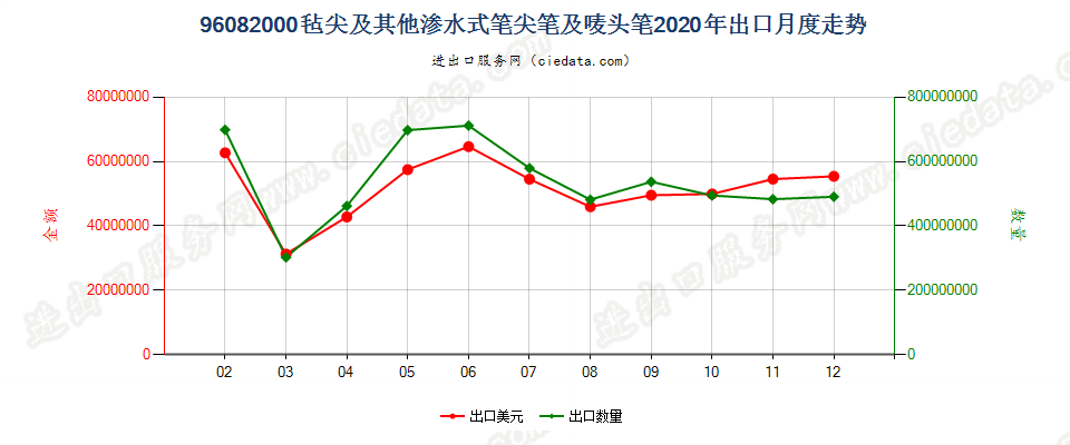 96082000毡尖及其他渗水式笔尖笔及唛头笔出口2020年月度走势图