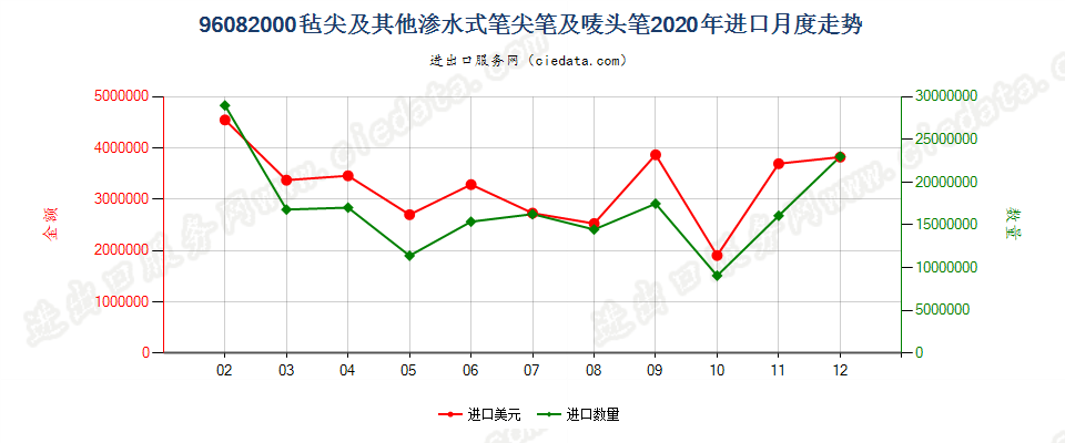 96082000毡尖及其他渗水式笔尖笔及唛头笔进口2020年月度走势图