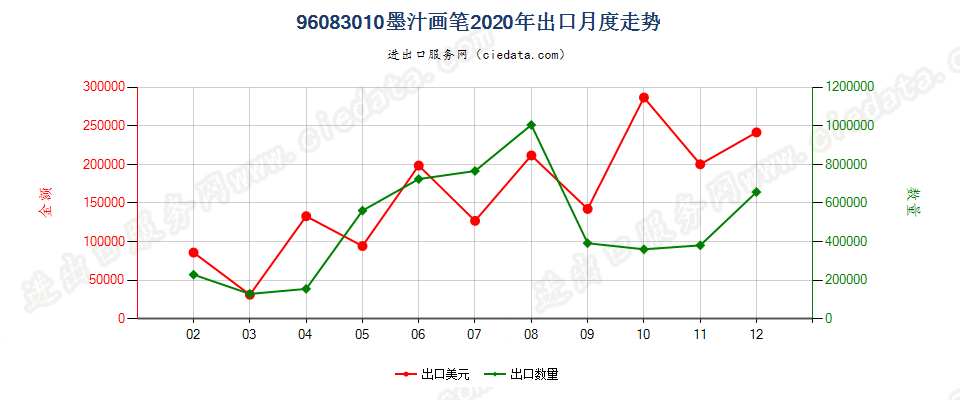 96083010墨汁画笔出口2020年月度走势图