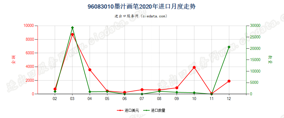 96083010墨汁画笔进口2020年月度走势图