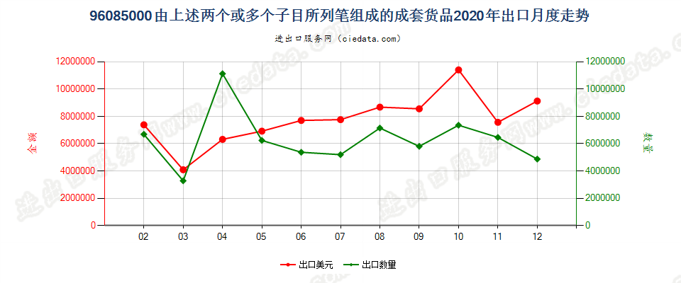 96085000由上述两个或多个子目所列笔组成的成套货品出口2020年月度走势图