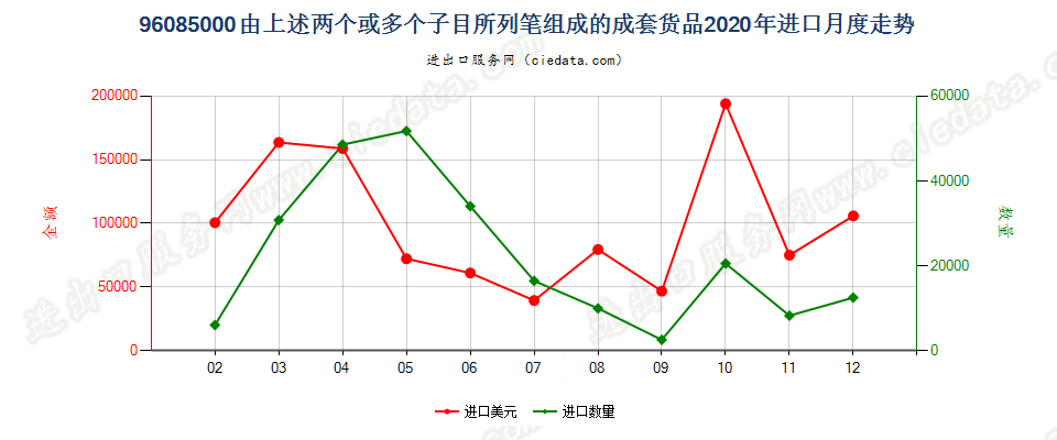 96085000由上述两个或多个子目所列笔组成的成套货品进口2020年月度走势图