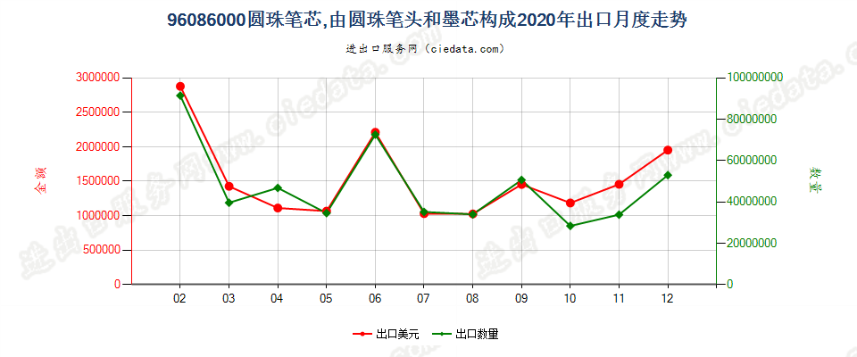 96086000圆珠笔芯，由圆珠笔头和墨芯构成出口2020年月度走势图