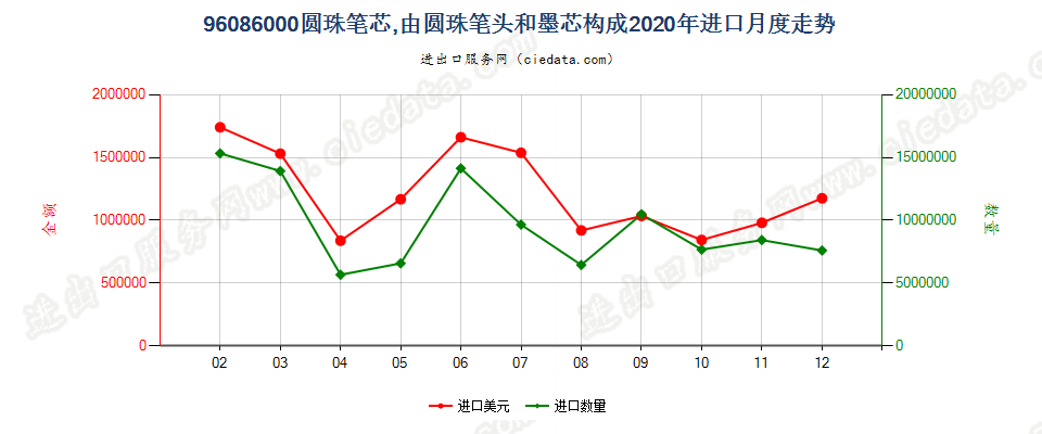 96086000圆珠笔芯，由圆珠笔头和墨芯构成进口2020年月度走势图