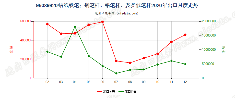 96089920蜡纸铁笔；钢笔杆、铅笔杆、及类似笔杆出口2020年月度走势图