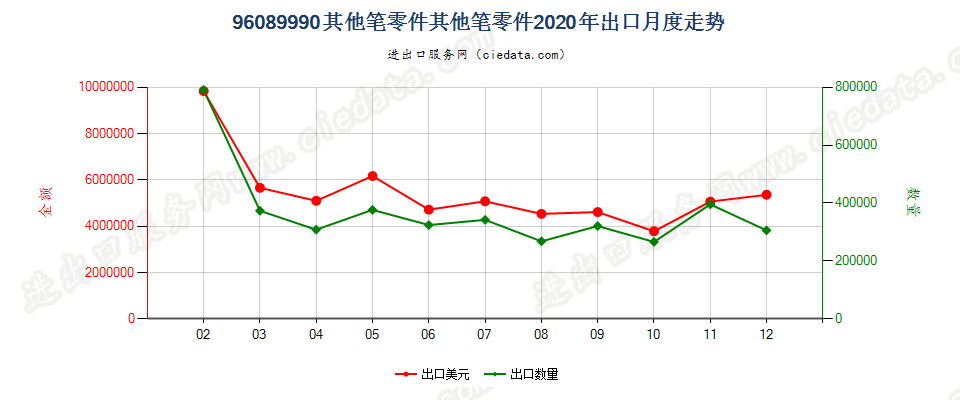 96089990其他笔零件其他笔零件出口2020年月度走势图