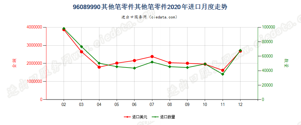 96089990其他笔零件其他笔零件进口2020年月度走势图