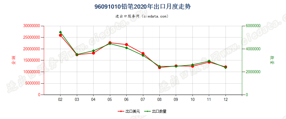 96091010铅笔，笔芯包裹在外壳中出口2020年月度走势图