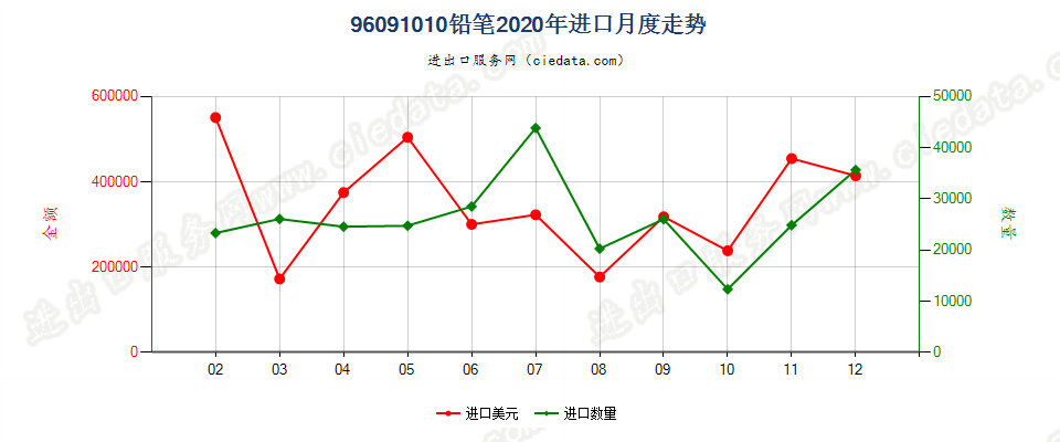 96091010铅笔，笔芯包裹在外壳中进口2020年月度走势图