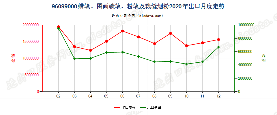 96099000蜡笔、图画碳笔、粉笔及裁缝划粉出口2020年月度走势图