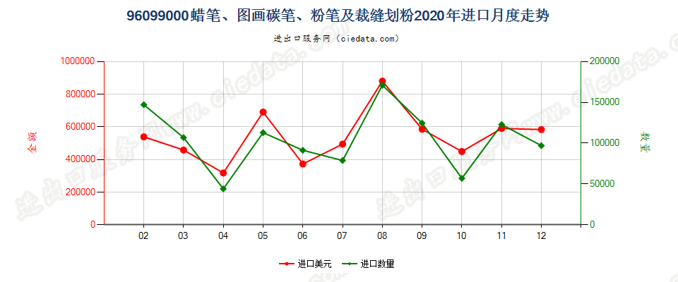 96099000蜡笔、图画碳笔、粉笔及裁缝划粉进口2020年月度走势图