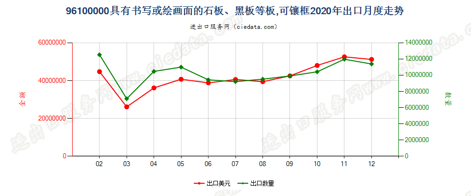 96100000具有书写或绘画面的石板、黑板等板，可镶框出口2020年月度走势图