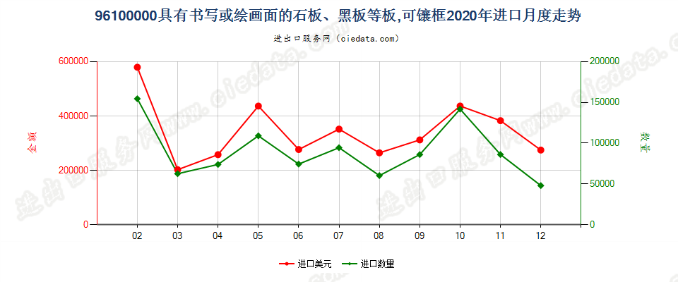 96100000具有书写或绘画面的石板、黑板等板，可镶框进口2020年月度走势图