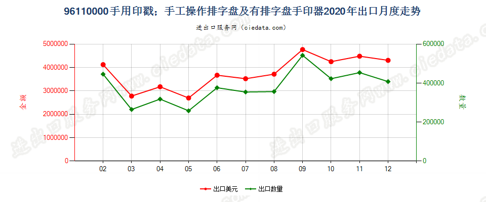 96110000手用印戳；手工操作排字盘及有排字盘手印器出口2020年月度走势图