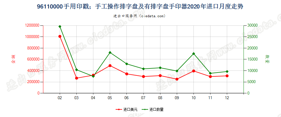 96110000手用印戳；手工操作排字盘及有排字盘手印器进口2020年月度走势图