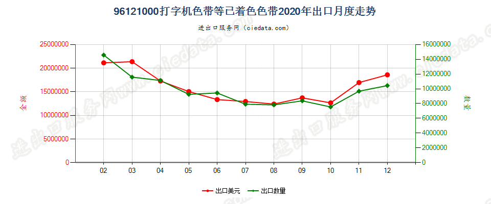 96121000打字机色带等已着色色带出口2020年月度走势图