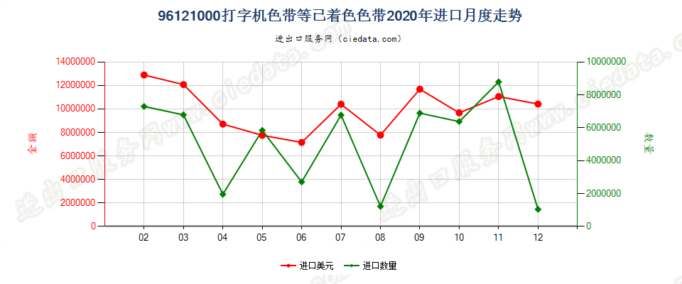 96121000打字机色带等已着色色带进口2020年月度走势图