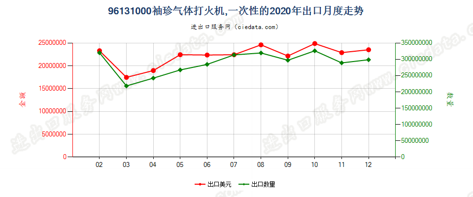 96131000袖珍气体打火机，一次性的出口2020年月度走势图