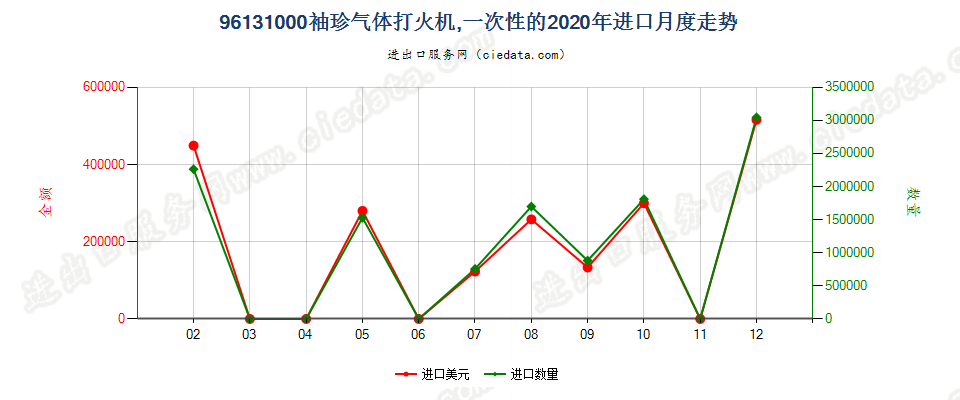 96131000袖珍气体打火机，一次性的进口2020年月度走势图