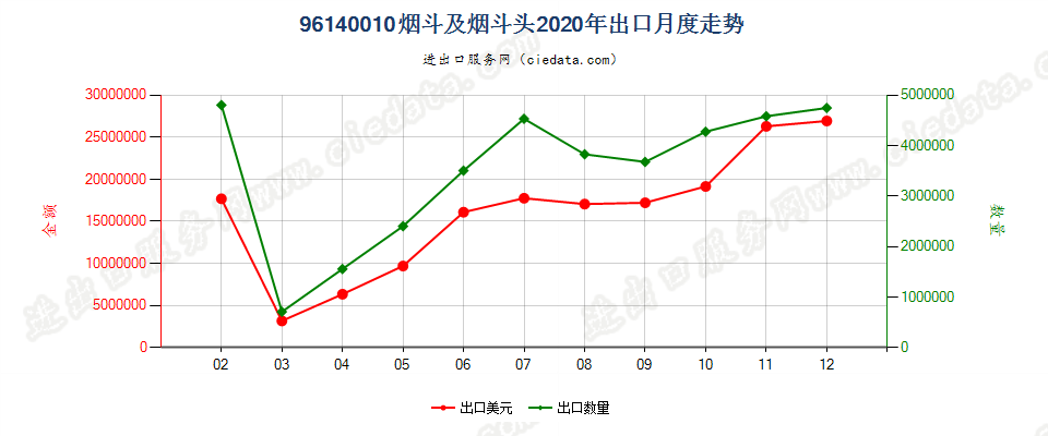 96140010烟斗及烟斗头出口2020年月度走势图