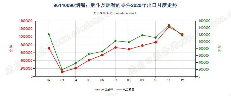 96140090烟嘴；烟斗及烟嘴的零件出口2020年月度走势图