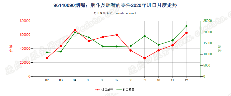 96140090烟嘴；烟斗及烟嘴的零件进口2020年月度走势图