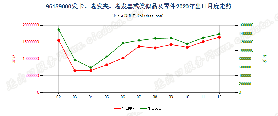 96159000发卡、卷发夹、卷发器或类似品及零件出口2020年月度走势图