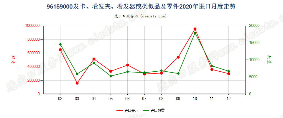 96159000发卡、卷发夹、卷发器或类似品及零件进口2020年月度走势图