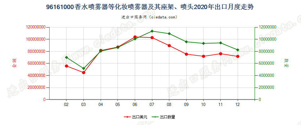 96161000香水喷雾器等化妆喷雾器及其座架、喷头出口2020年月度走势图