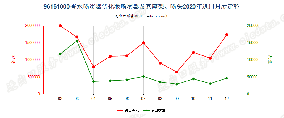 96161000香水喷雾器等化妆喷雾器及其座架、喷头进口2020年月度走势图